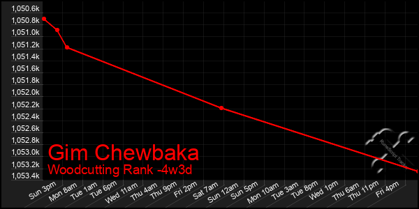 Last 31 Days Graph of Gim Chewbaka