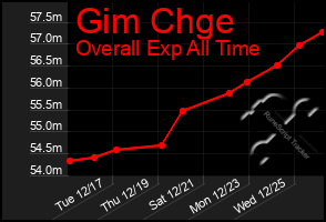 Total Graph of Gim Chge