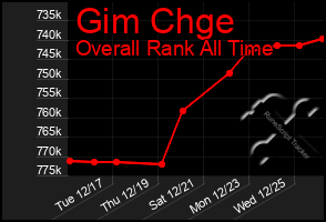 Total Graph of Gim Chge