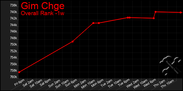 Last 7 Days Graph of Gim Chge