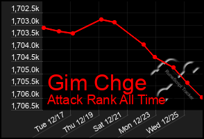 Total Graph of Gim Chge