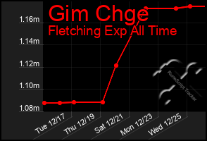 Total Graph of Gim Chge