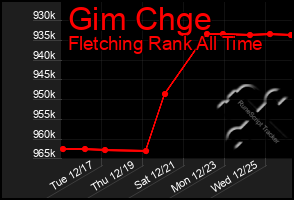 Total Graph of Gim Chge