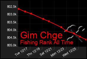 Total Graph of Gim Chge