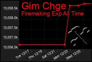 Total Graph of Gim Chge