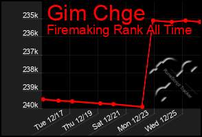 Total Graph of Gim Chge