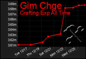 Total Graph of Gim Chge