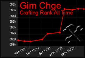 Total Graph of Gim Chge