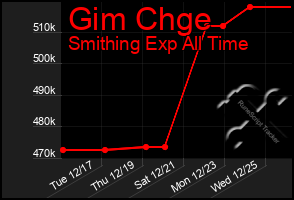 Total Graph of Gim Chge