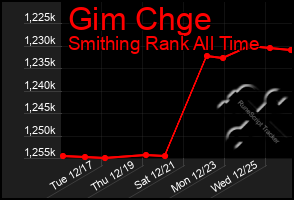 Total Graph of Gim Chge