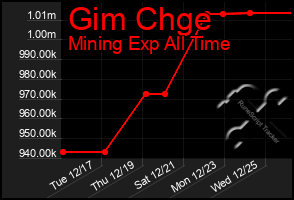 Total Graph of Gim Chge