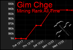 Total Graph of Gim Chge