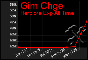 Total Graph of Gim Chge