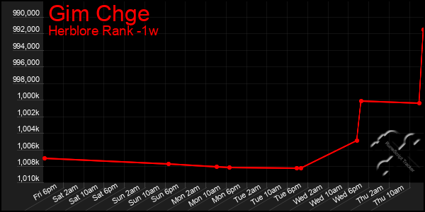 Last 7 Days Graph of Gim Chge