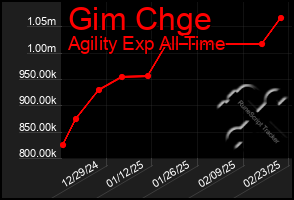 Total Graph of Gim Chge