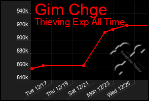 Total Graph of Gim Chge