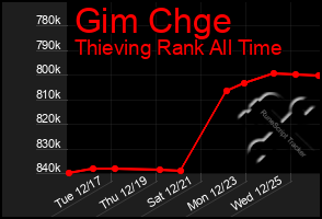 Total Graph of Gim Chge