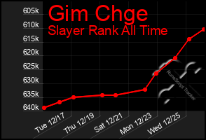 Total Graph of Gim Chge