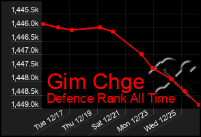 Total Graph of Gim Chge