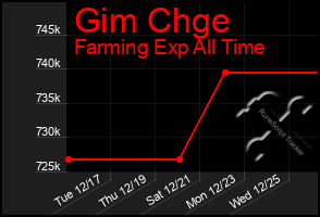 Total Graph of Gim Chge