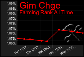 Total Graph of Gim Chge