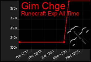 Total Graph of Gim Chge