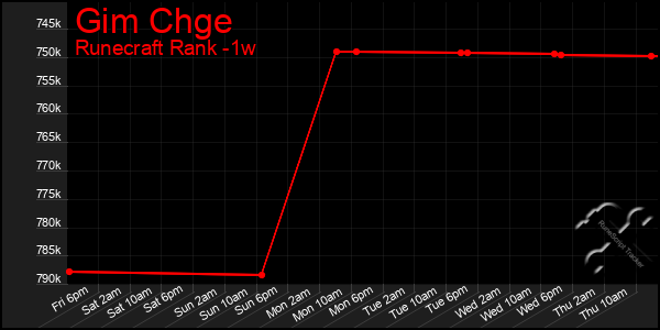 Last 7 Days Graph of Gim Chge