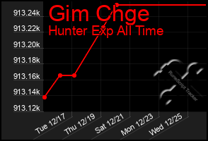 Total Graph of Gim Chge