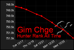 Total Graph of Gim Chge