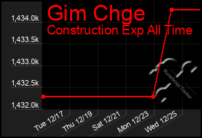 Total Graph of Gim Chge