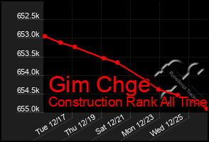 Total Graph of Gim Chge