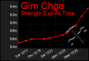 Total Graph of Gim Chge