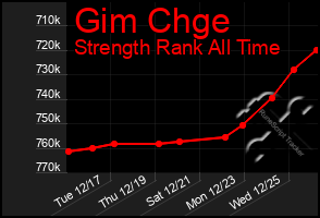 Total Graph of Gim Chge