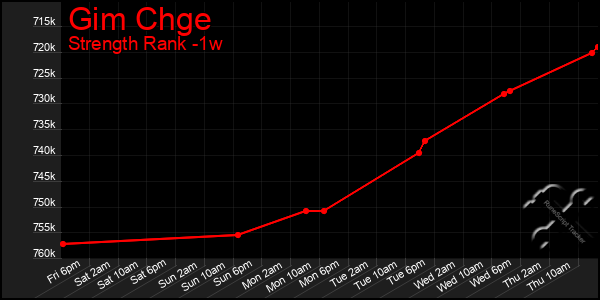 Last 7 Days Graph of Gim Chge