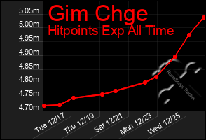 Total Graph of Gim Chge