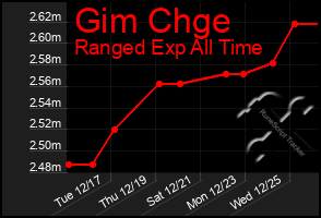 Total Graph of Gim Chge