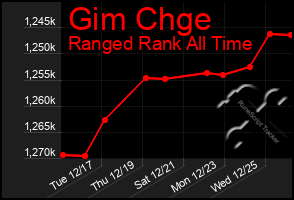 Total Graph of Gim Chge