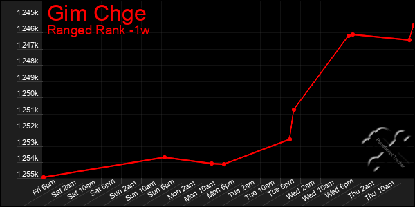 Last 7 Days Graph of Gim Chge