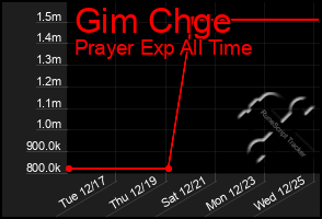 Total Graph of Gim Chge