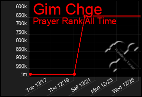 Total Graph of Gim Chge