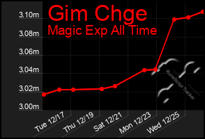 Total Graph of Gim Chge