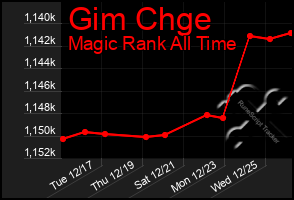 Total Graph of Gim Chge