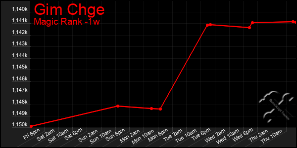 Last 7 Days Graph of Gim Chge