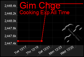 Total Graph of Gim Chge