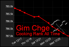 Total Graph of Gim Chge