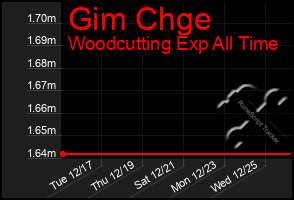 Total Graph of Gim Chge