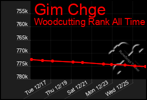 Total Graph of Gim Chge