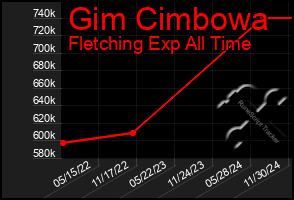 Total Graph of Gim Cimbowa