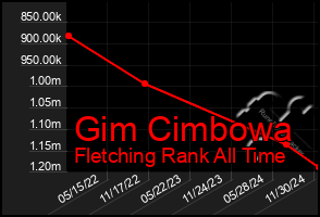 Total Graph of Gim Cimbowa