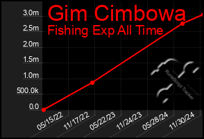 Total Graph of Gim Cimbowa